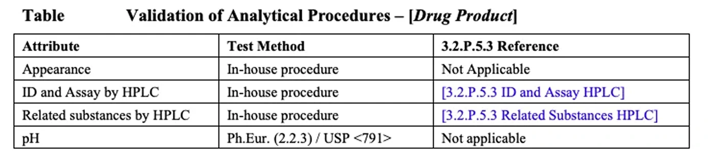 Table showing validation of analytical procedures for a drug product, listing attributes (Appearance, ID and Assay by HPLC, Related Substances by HPLC, and pH), their test methods, and 3.2.P.5.3 regulatory submission references.