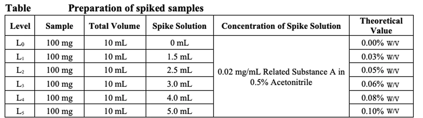 Table showing preparation of spiked samples across six levels (L0–L5), each using 100 mg sample in 10 mL total volume, with increasing spike solution volumes from 0 to 5 mL of 0.02 mg/mL Related Substance A in 0.5% Acetonitrile, yielding theoretical concentrations of 0.00% to 0.10% w/v