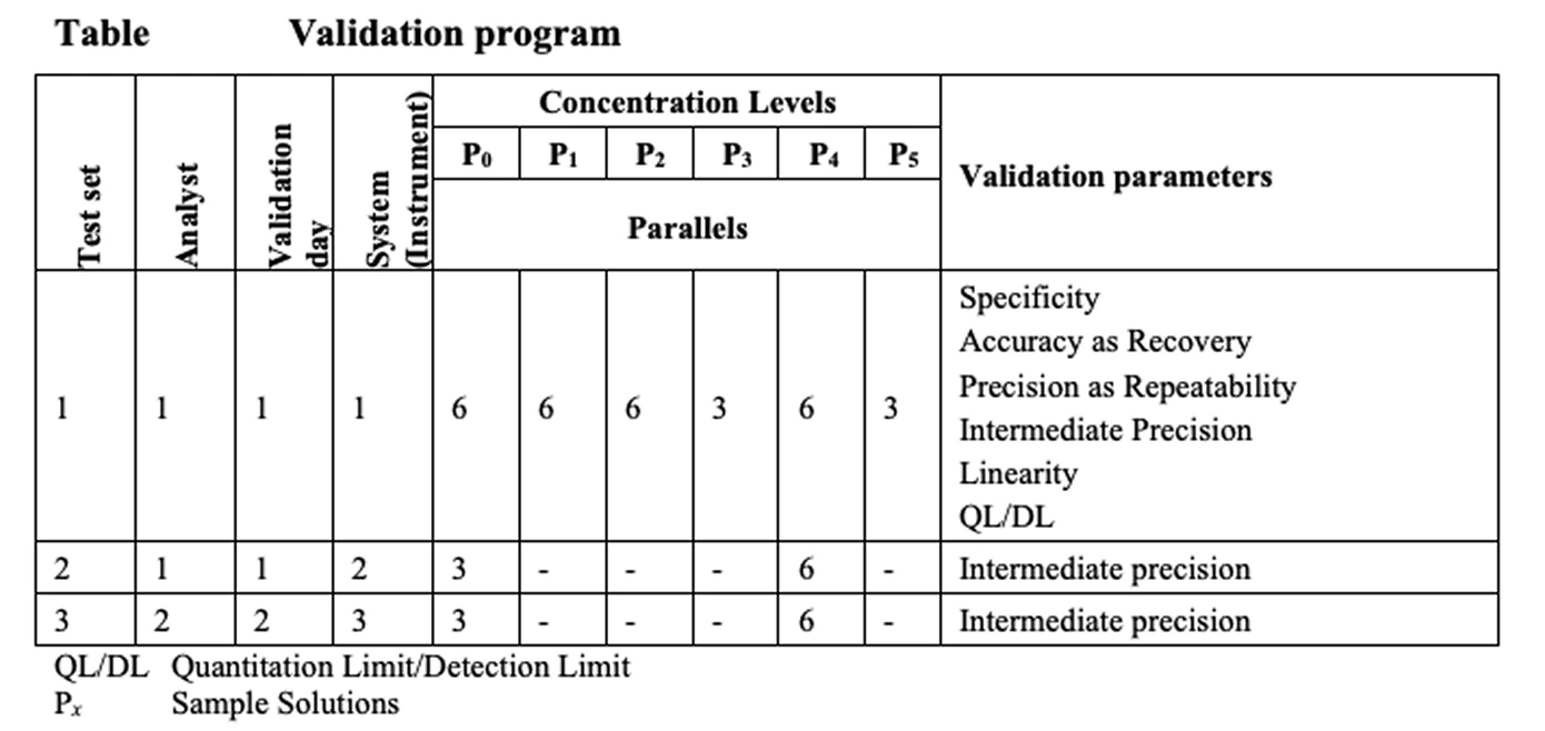 Validation program table showing three test sets across two analysts, three validation days, and three instruments. Concentration levels P0–P5 are tested with varying numbers of parallels: Test set 1 (Analyst 1, Day 1, Instrument 1) uses 6, 6, 6, 3, 6, and 3 parallels respectively, and covers Specificity, Accuracy as Recovery, Precision as Repeatability, Intermediate Precision, Linearity, and QL/DL. Test sets 2 and 3 (using instruments 2 and 3) test only P0 and P4 with 3 and 6 parallels respectively, assessing Intermediate Precision only. QL/DL = Quantitation Limit/Detection Limit; Px = Sample Solutions.