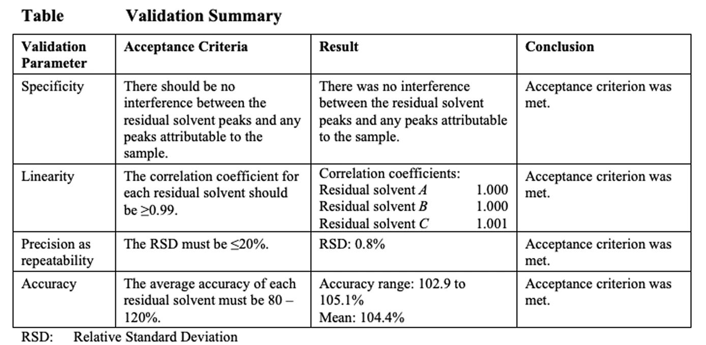 Validation summary table covering four parameters — Specificity, Linearity, Precision as repeatability, and Accuracy — with acceptance criteria, results, and conclusions. All acceptance criteria were met.