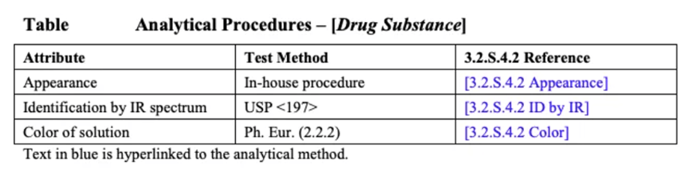 Table of Analytical procedures - drug Substance: Appearance - in house procedure, Identification by IR spectrum: USP 197, Colour of solution: ph Eur (2.2.2)